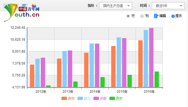 成都GDP2100年_中国GDP超印度10万亿美元,广东GDP为1.47万亿美元超过印度的一半(3)