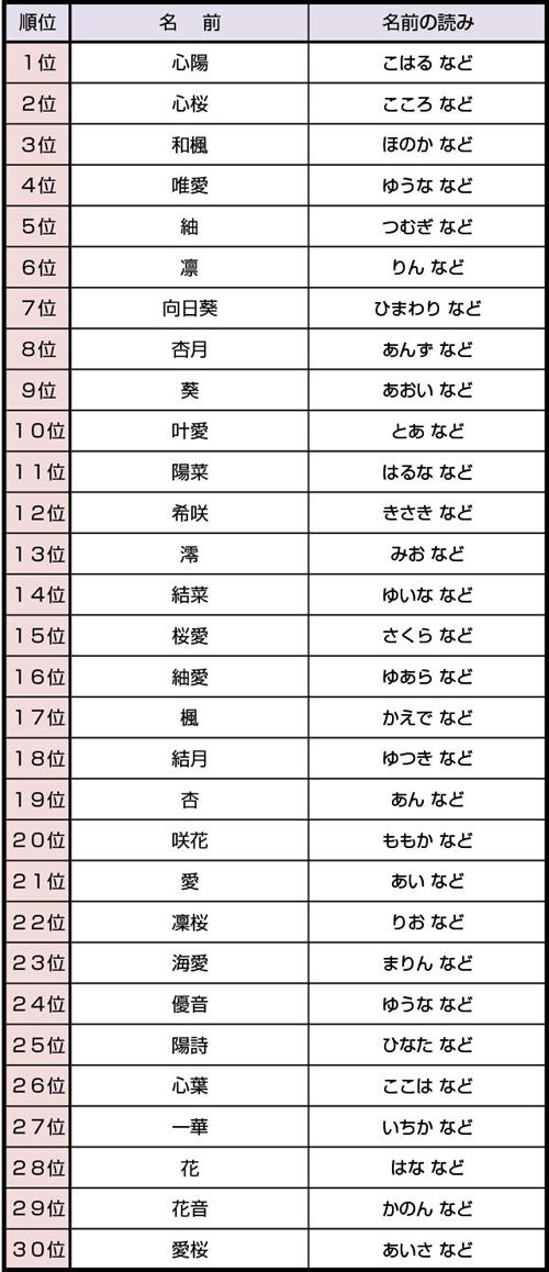 给11女宝宝取名字16 17年日本女孩名字排行榜 姓名查询网 名字查询