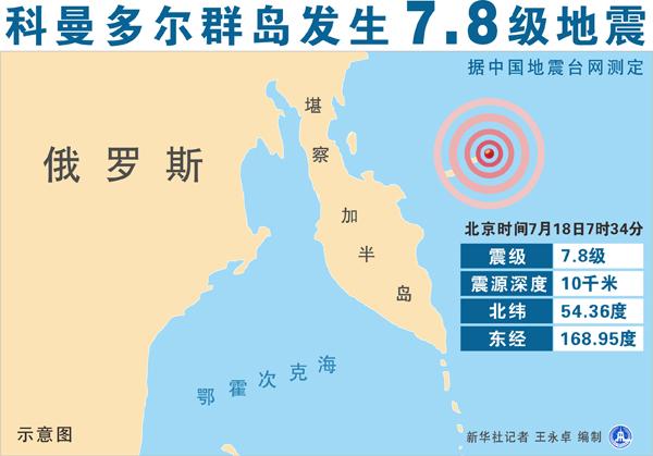 科曼多尔群岛地区发生7.8级地震 震源深度10公