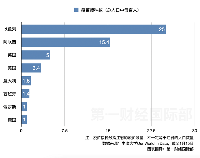 全球新冠死亡人数超200万美国死亡人数最多以色列疫苗接种率最高