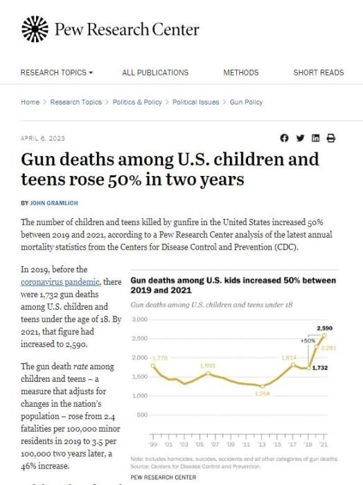 报告：美国儿童和青少年死于枪击人数半岛体育两年内增加50%(图1)