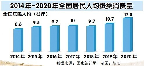 躲过“蛋荒”中国鸡蛋的实力在哪？