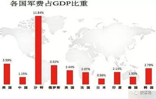 印度军费占比gdp(2)