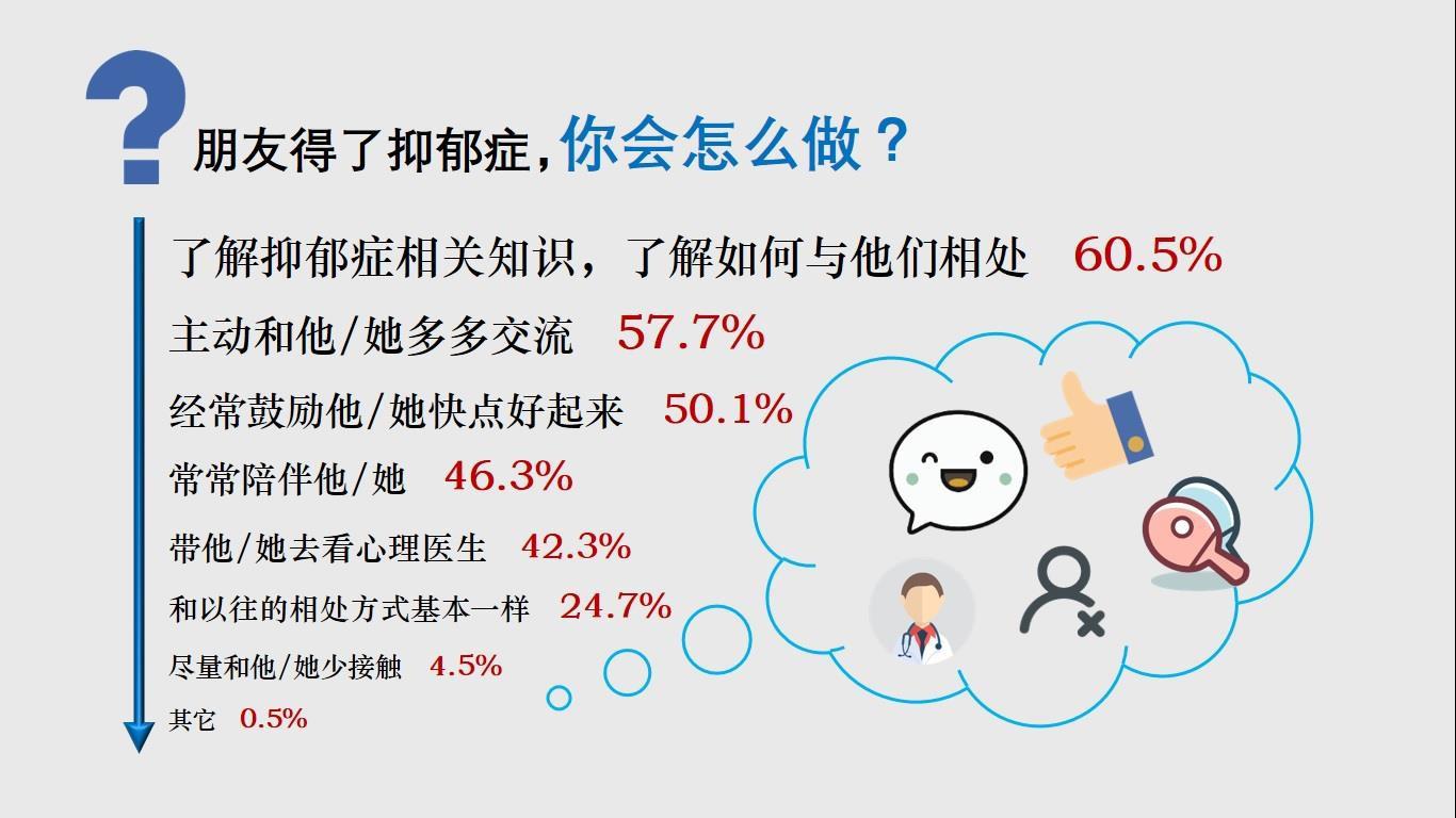 调查显示:超过一半大学生对抑郁症确诊存在较大误区