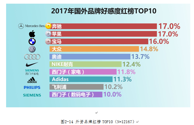 2017年中国消费者对外资品牌和国产品牌的好