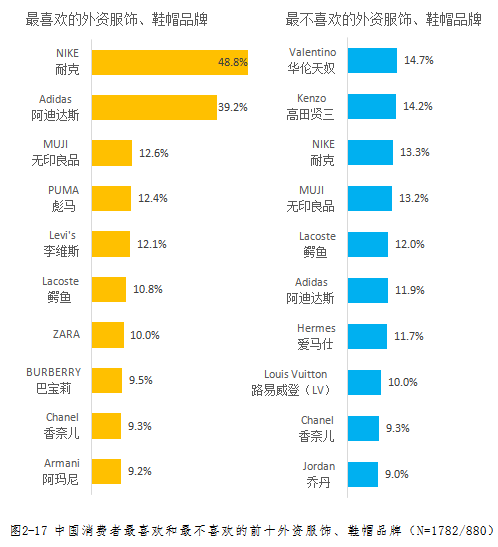 2017年中国消费者对外资品牌和国产品牌的好