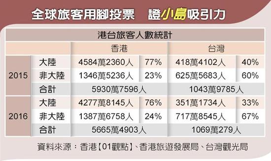 台湾人口统计_台湾人口年龄结构 青少层男较多 老年层女较多(3)