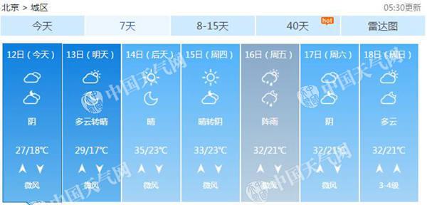 北京北部今有阵雨最高温27℃ 14日或再现高温