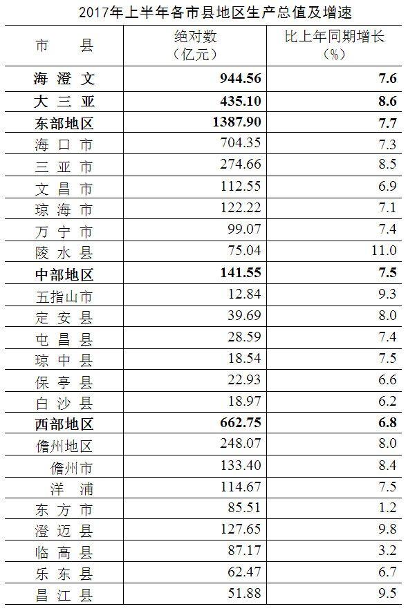 海南省和安徽省GDP_2018年海南省经济运行情况分析 GDP同比增长5.8 附图表