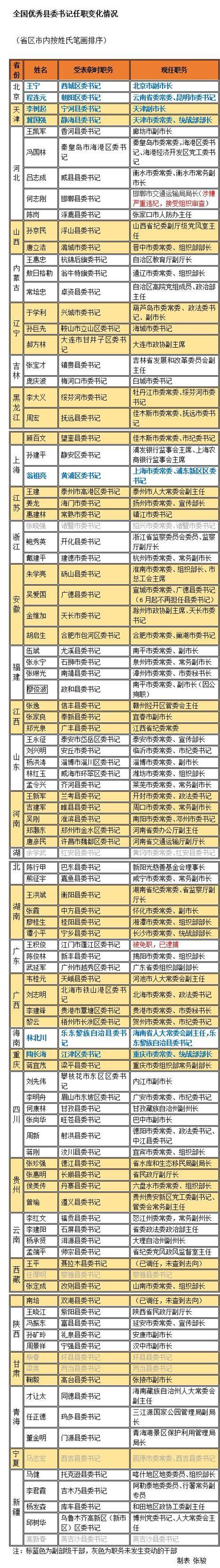 全国优秀县委书记仕途观察7个副部1个省尾书记