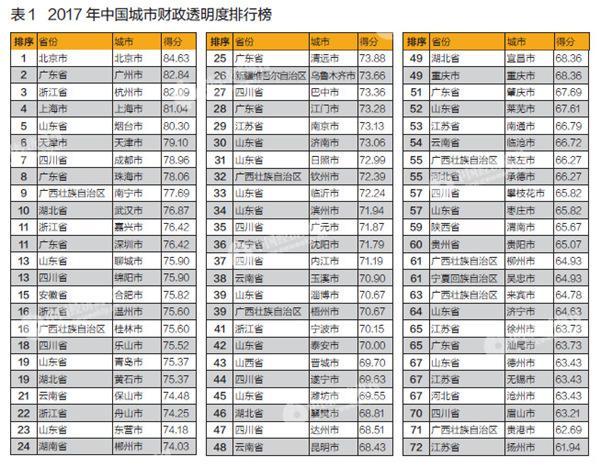 2017市级政府财政透明度排行 地方债务公开情