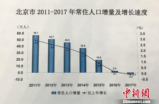 北京人口减少_20年来首次 京沪人口同步下降,意味着什么(3)