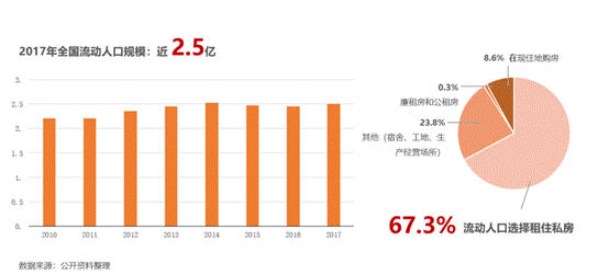 流动人口规模_失控的高房租,比高房价更可怕(3)