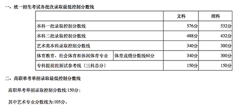 北京2018年高考各批次录取最低控制分数线公布！