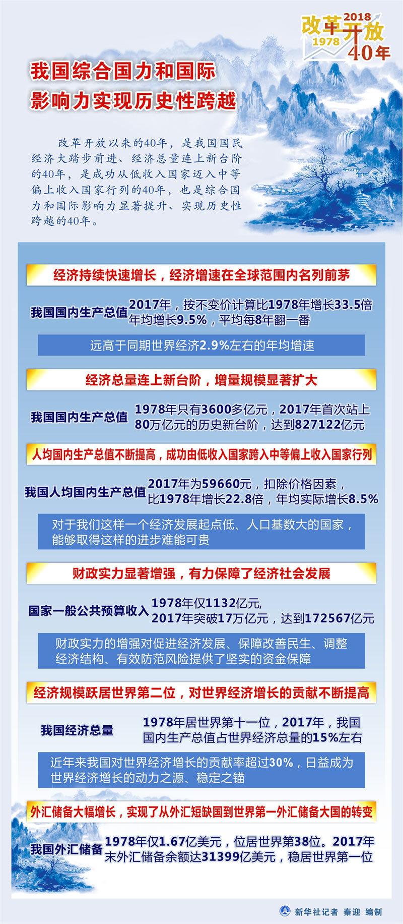 中国改革开放后GDP的数据图_GDP涨了40倍 改革开放40年,这组数据展现北京的发展