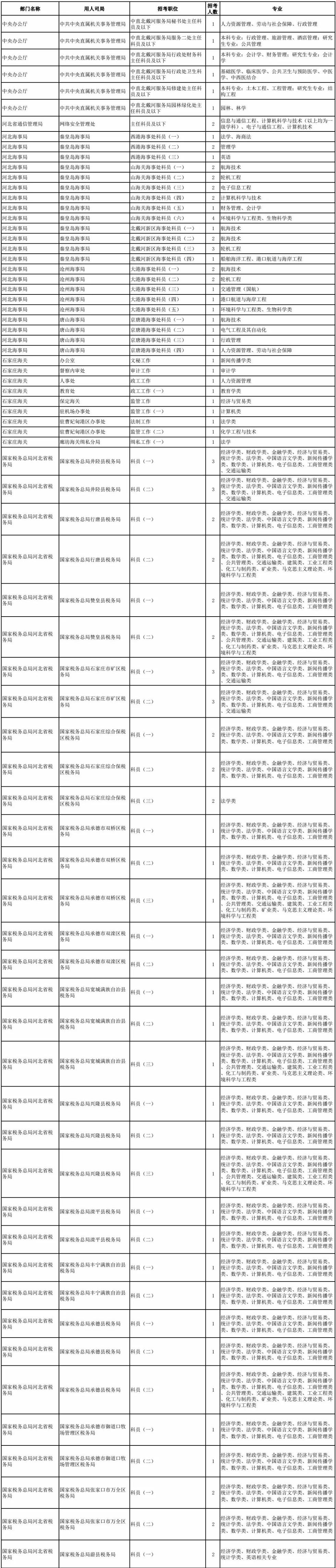 2019国考河北职位表！明起报名，这些变化要知道