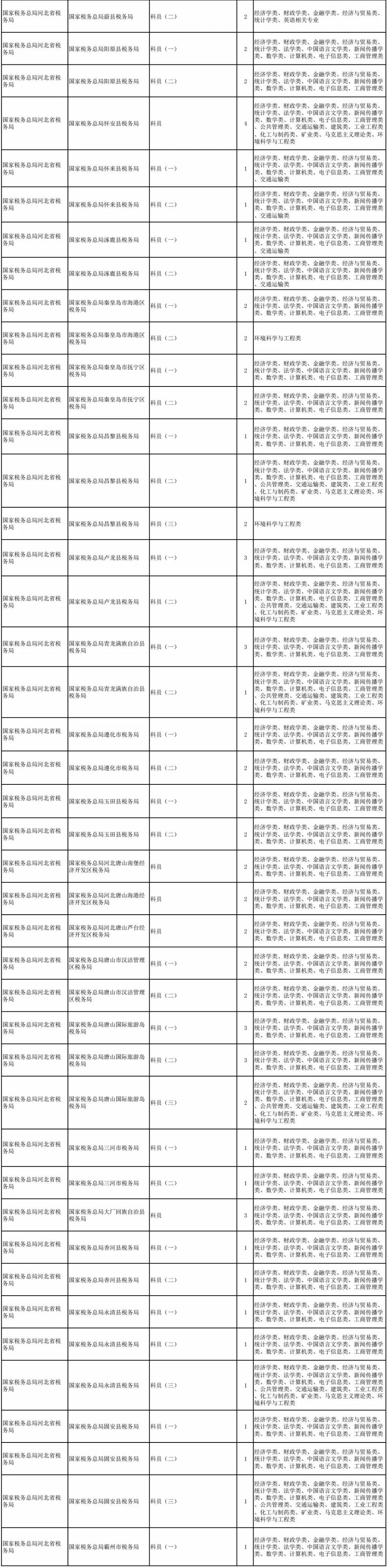 2019国考河北职位表！明起报名，这些变化要知道