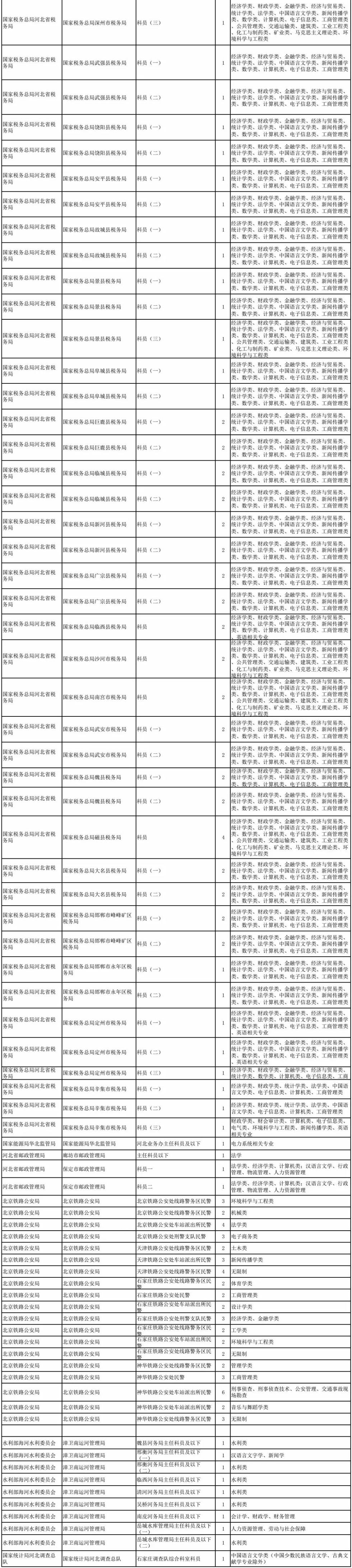 2019国考河北职位表！明起报名，这些变化要知道