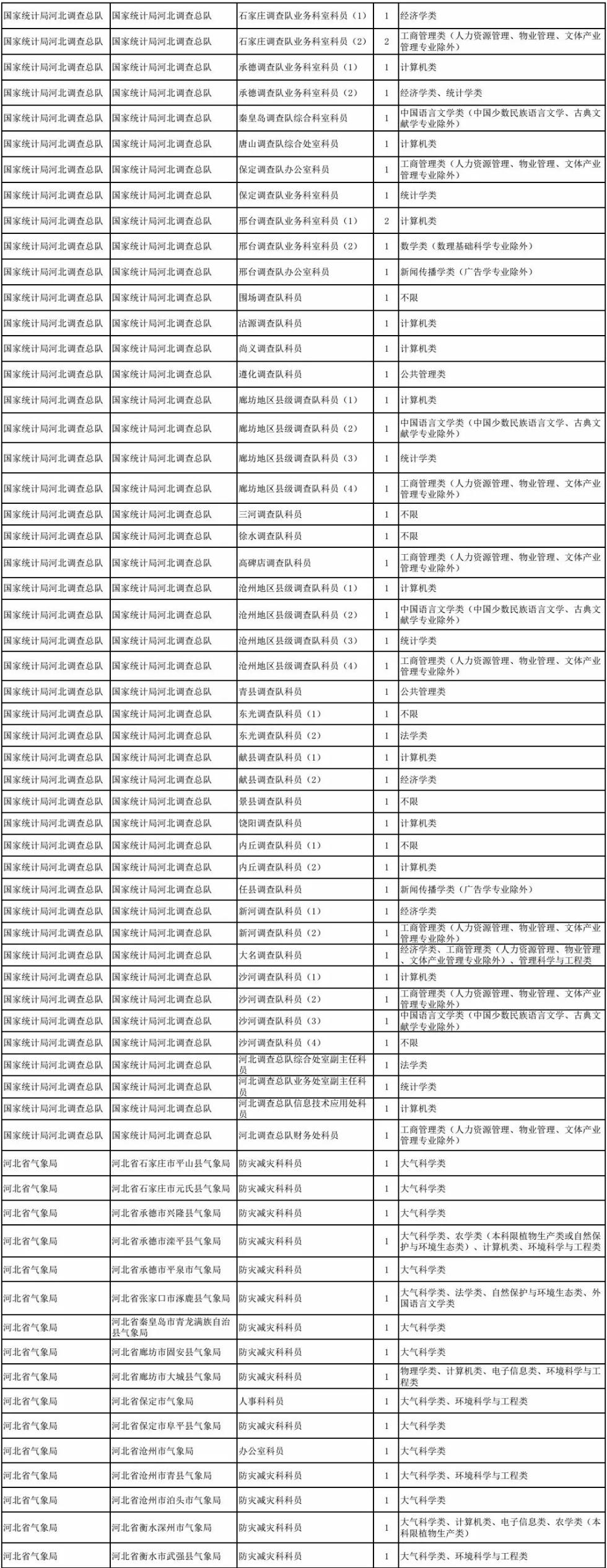 2019国考河北职位表！明起报名，这些变化要知道