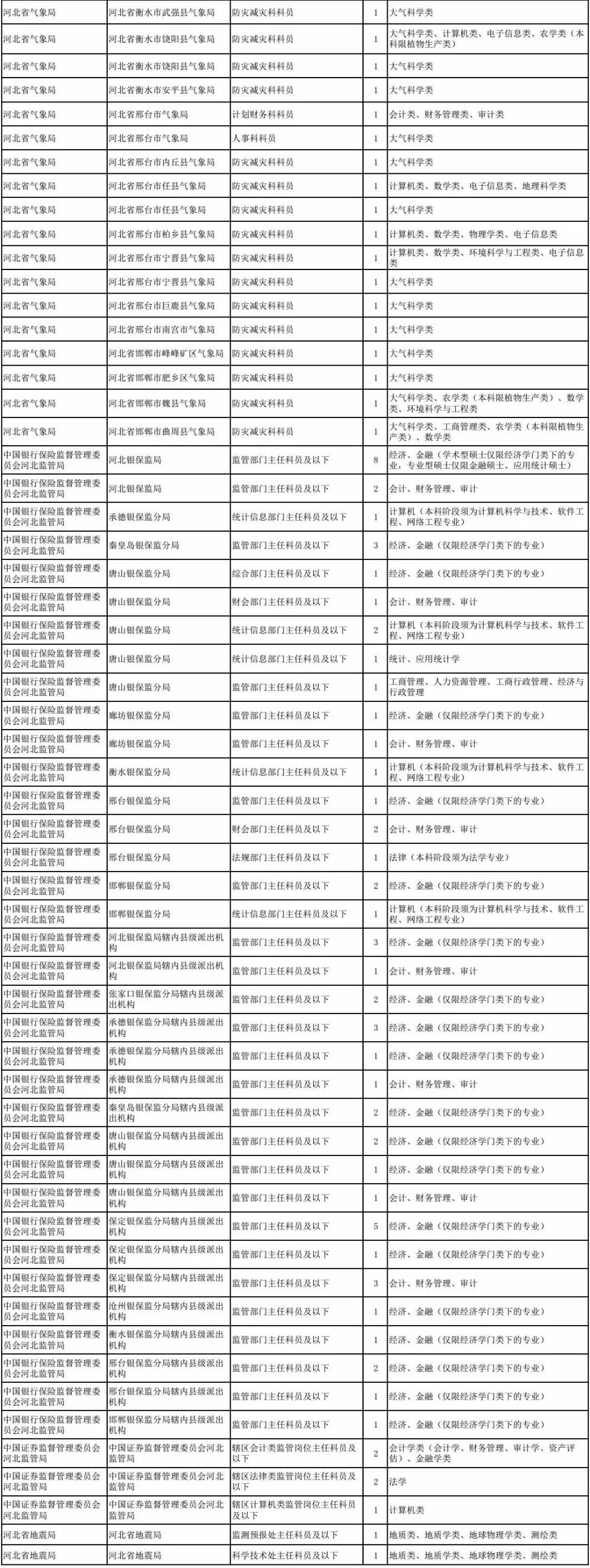 2019国考河北职位表！明起报名，这些变化要知道