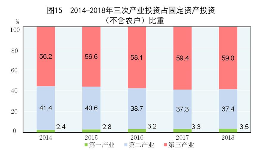 美国农业人口占比_美国第一产业占比(3)