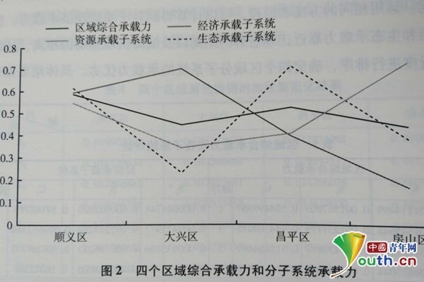 北京人口超出承载力_北京人口密度已超土地承载力