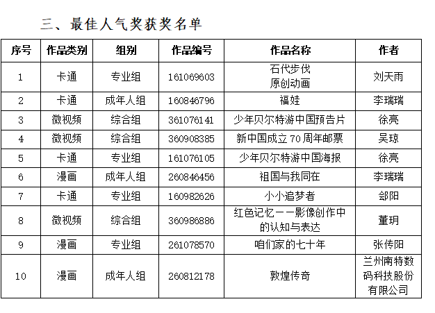 博乐体育“动漫中邦·向祖邦献礼”动漫搜集获奖名单揭晓啦!看看有你吗？(图12)