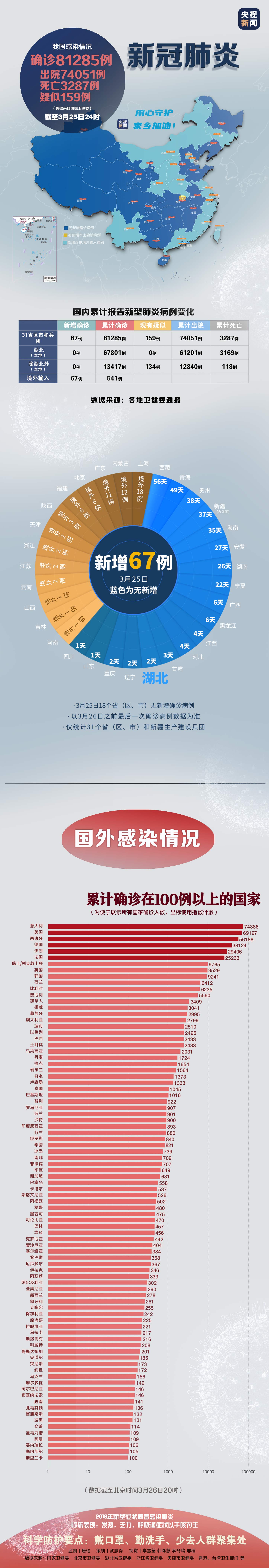 牙机怎么组中国已向89个国家和4个国际组织提供援助 外交部：我国输入病例中90%持中国护照_https://www.jmylbn.com_新闻资讯_第3张