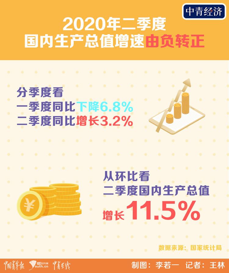 二季度GDP负转正_gdp由负转正(2)