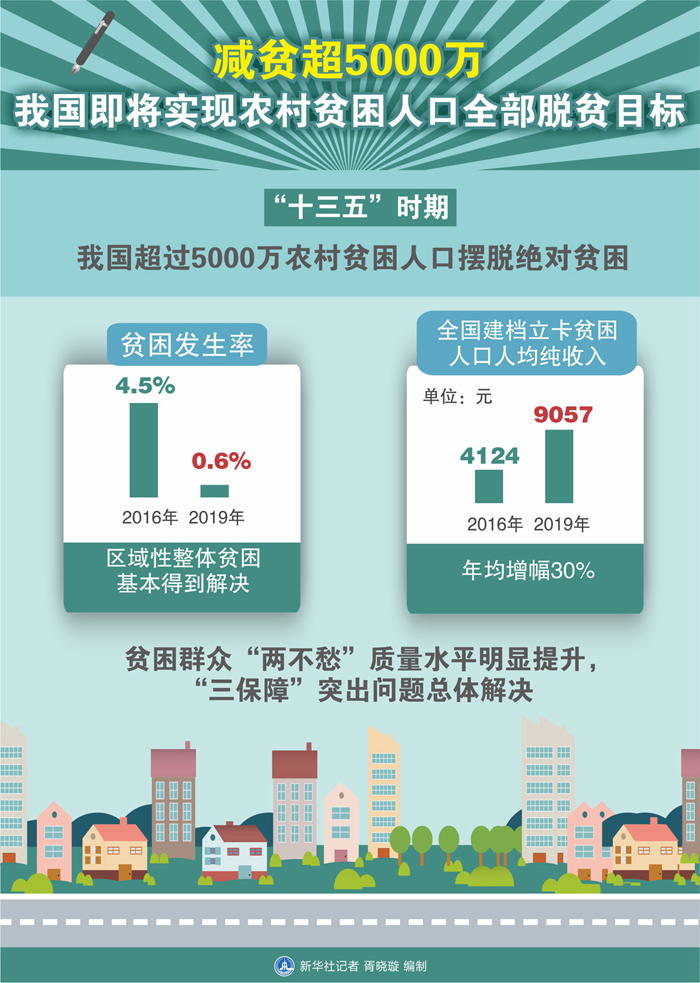 十三五共有多少农村贫困人口_全球有多少贫困人口