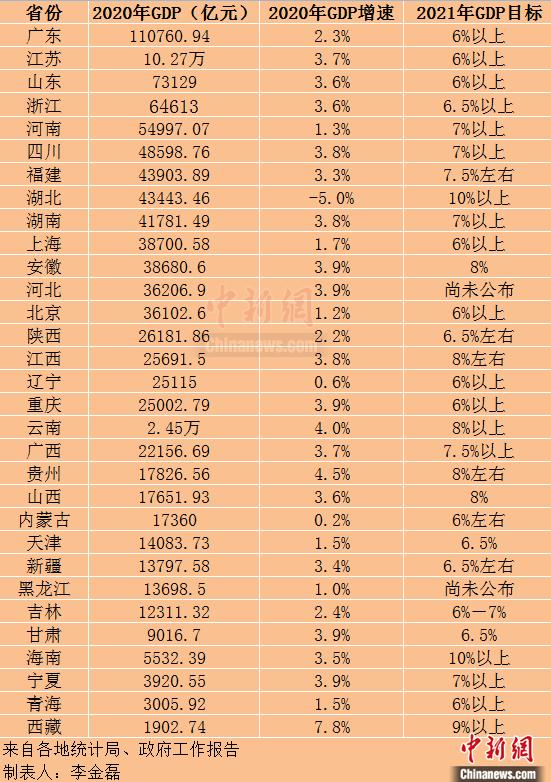 2021各省全年gdp总量排名_2015各省名义GDP排名 浙江第四东三省下滑