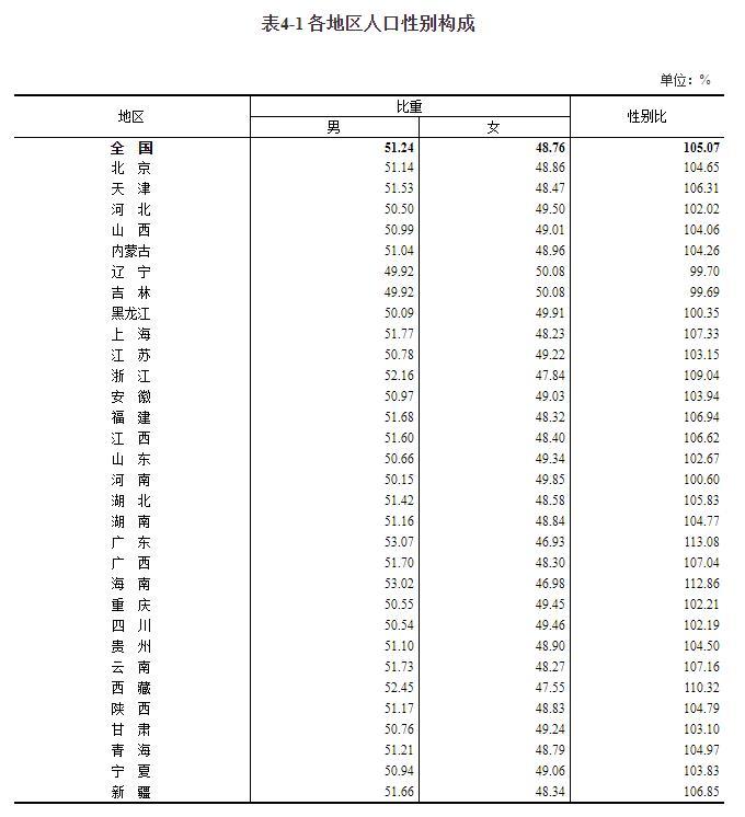 31省份人口版图：东北流失1101万人 广东最吸人