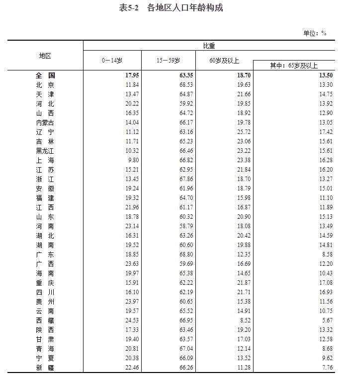 31省份人口版图：东北流失1101万人 广东最吸人