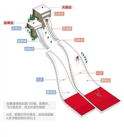 跳台滑雪,运动员以滑雪板(双板)为工具,沿人工搭建的跳台飞速下滑,在