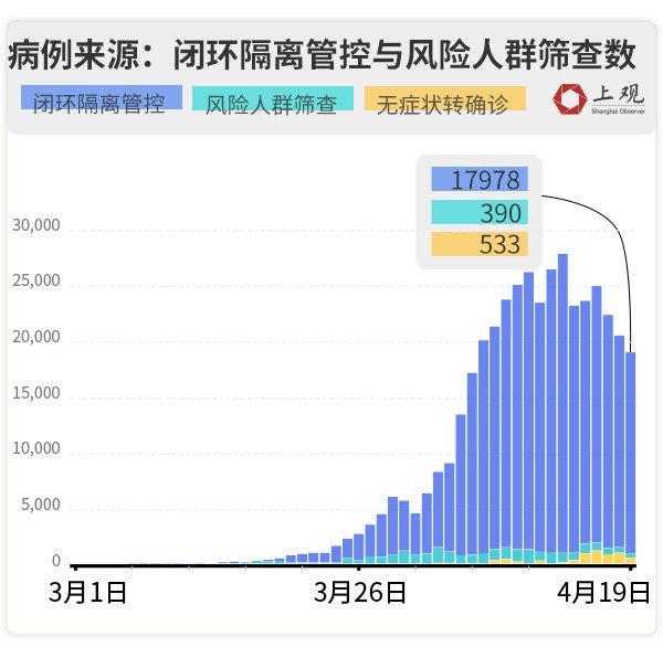 两区社会面清零积极信号多现从数据看上海疫情走势