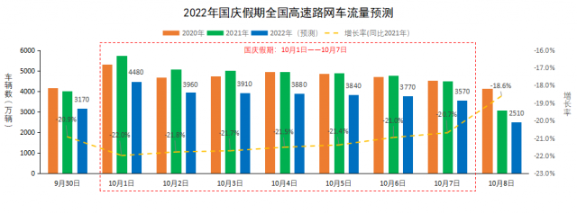 国庆节期间全国高速公路日均流量约为3800万~4000万台