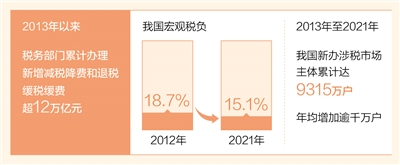 2013年以来，新增减税降费和退税缓税的缓解费超过12万亿元