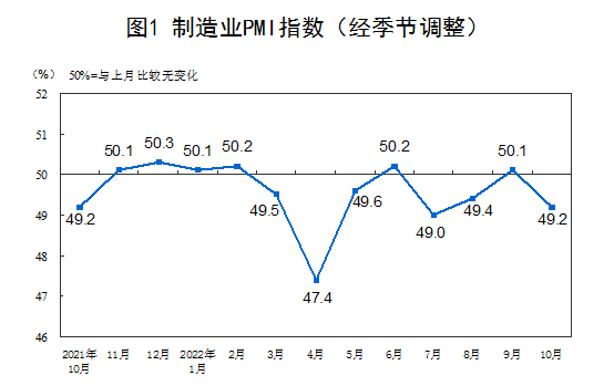 10月份制造业采购经理指数（PMI）为49.2%，比上月下降0.9个百分点