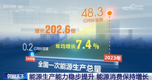 6686体育APP七十五载奋进强国路 能源生产能力稳步提升 能源转型涌“绿”潮(图1)