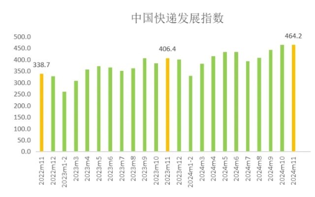 国家邮政局：11月中国快递发展指数同比提升142%(图1)