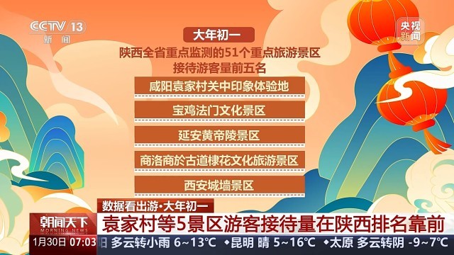 一竞技春节假期出游热 大数据带你看哪里最受欢迎(图2)