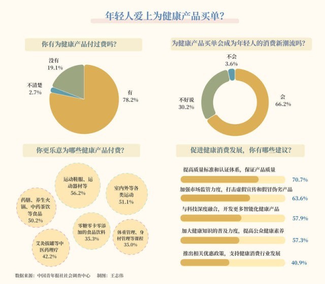 JN江南平台愿为养生买单 662%受访青年看火健康消费新潮流(图1)