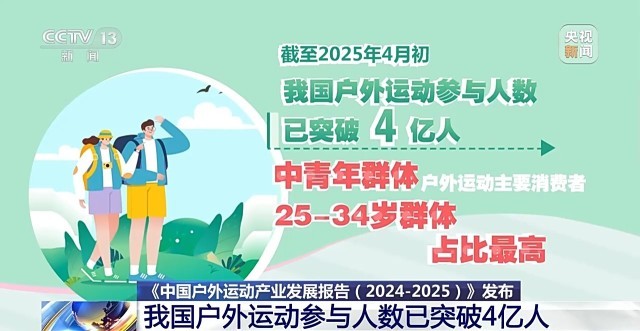 我国户外运动参与人数已突破4亿人(图1)