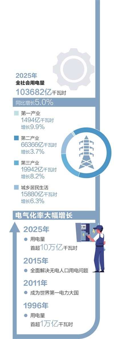 2025年我国全社会用电量超10万亿千瓦时:这个“10万亿”意味着什么(图1)