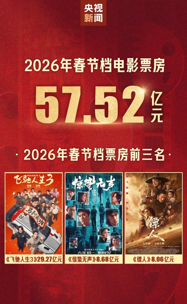 突破90亿！2026中国电影票房暂列全球第一(图3)