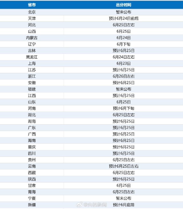 28个省份已公布高考查分时间，多地6月25日前后可查