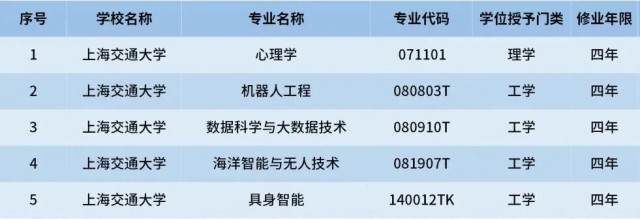 多所“双一流”宣布本科扩招！新专业成亮点