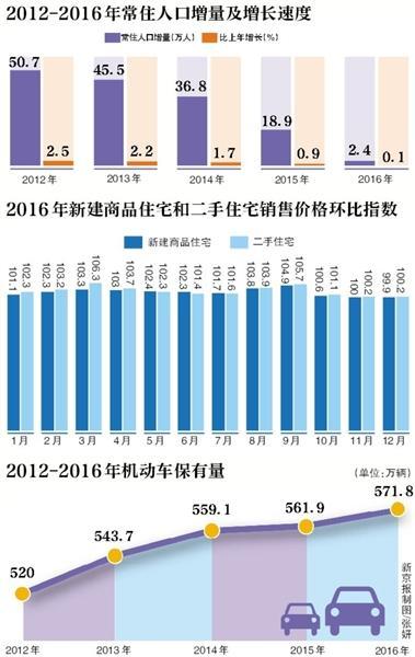 外来常住人口_...北上广深 天津常住人口增长速度第一