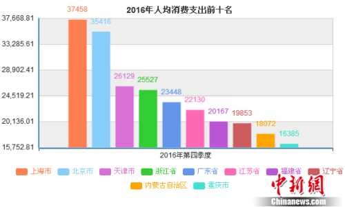 社会消费性支出_北京市人均消费支出