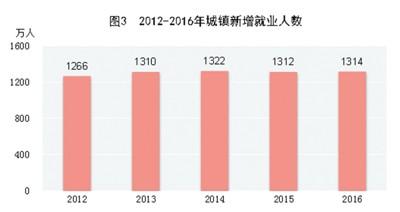 中国人口数量变化图_2012年城市人口数量